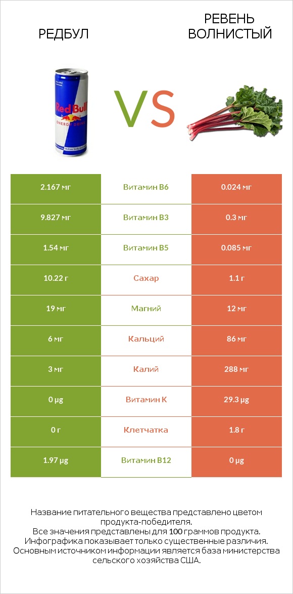 Редбул  vs Ревень волнистый infographic