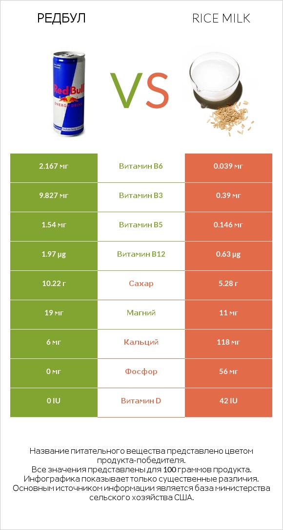 Редбул  vs Rice milk infographic