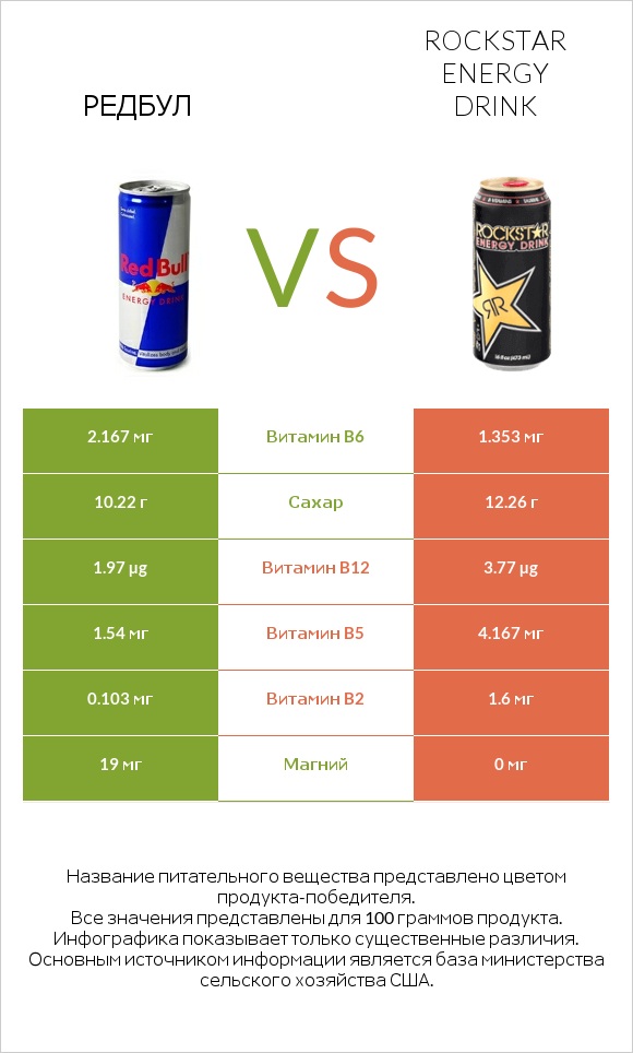Редбул  vs Rockstar energy drink infographic
