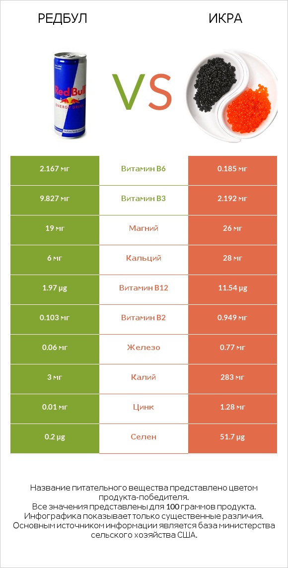 Редбул  vs Икра infographic