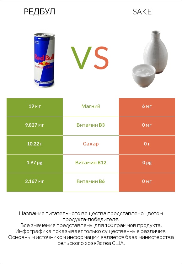 Редбул  vs Sake infographic
