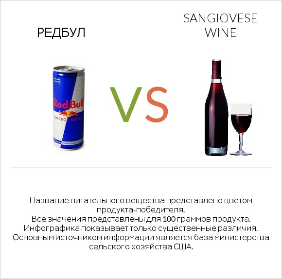 Редбул  vs Sangiovese wine infographic