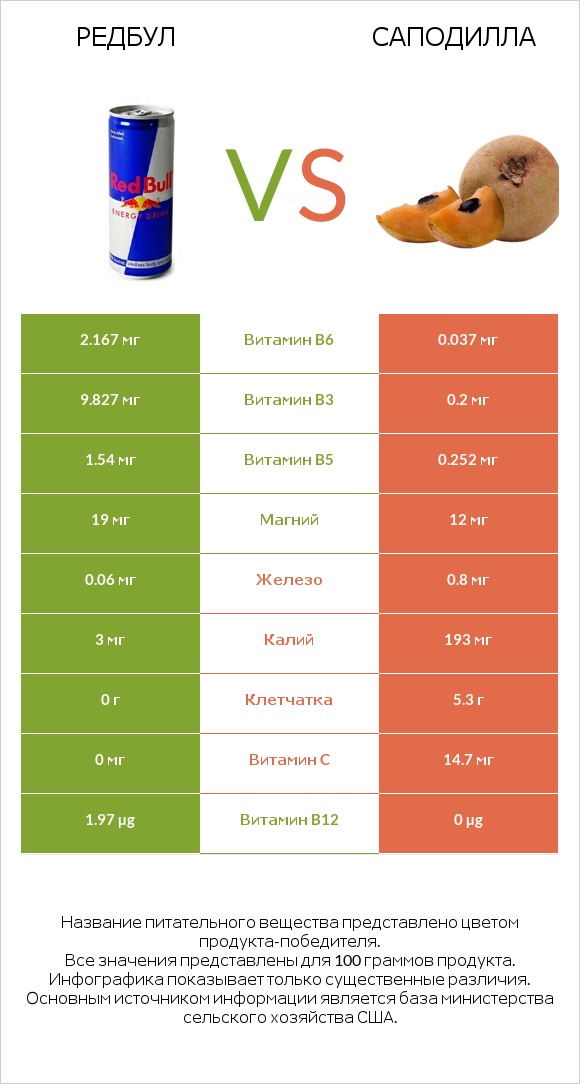 Редбул  vs Саподилла infographic