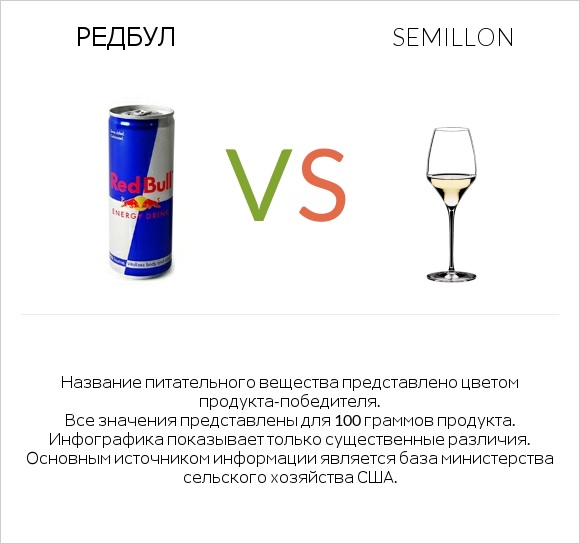 Редбул  vs Semillon infographic