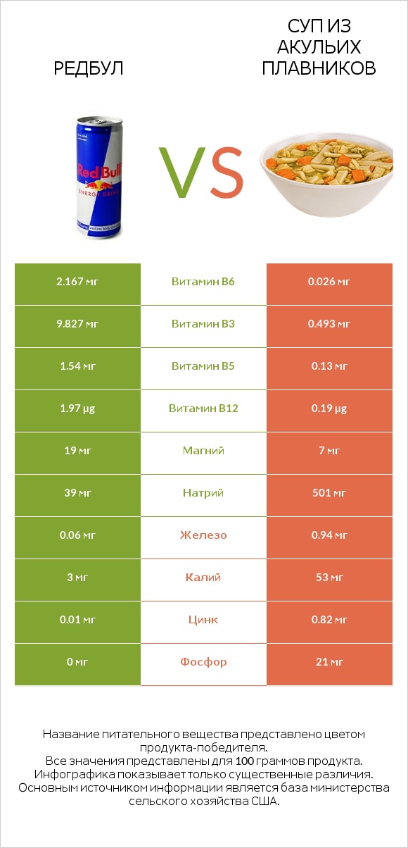 Редбул vs Суп из акульих плавников infographic