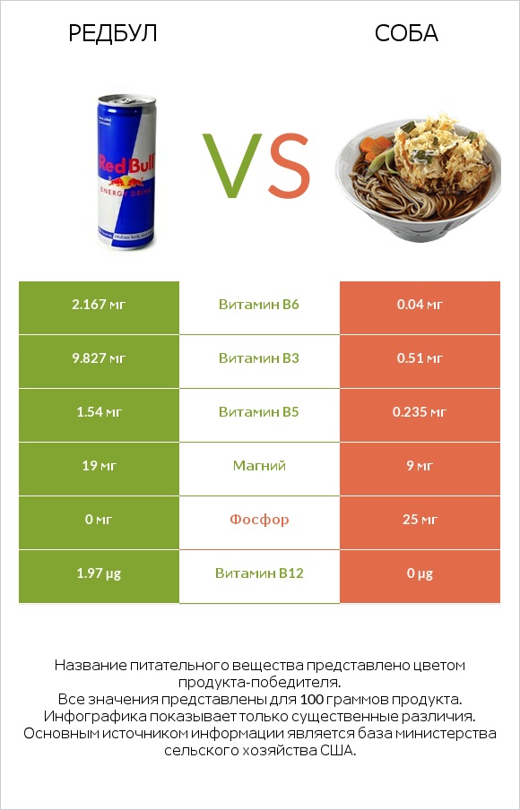 Редбул  vs Соба infographic