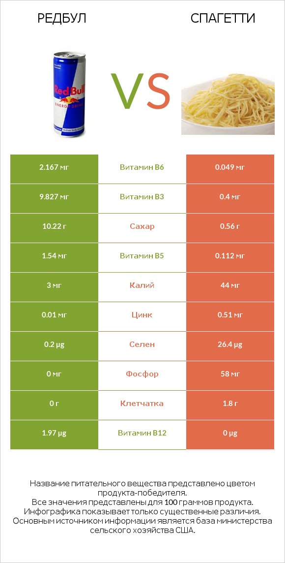 Редбул  vs Спагетти infographic