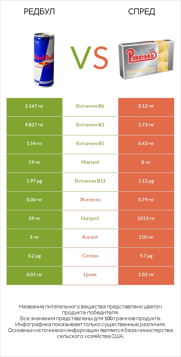 Редбул  vs Спред infographic