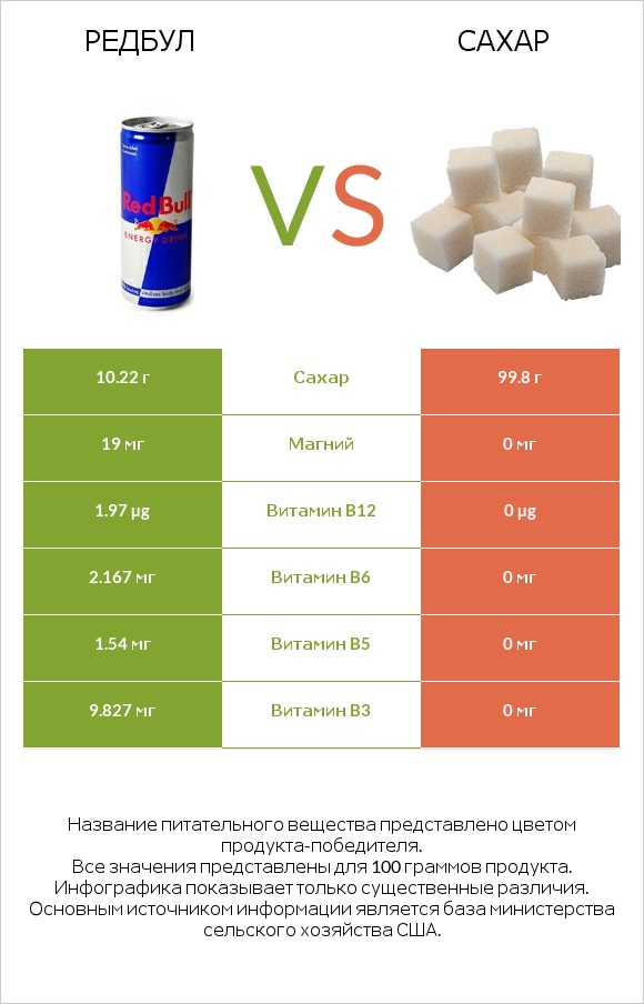 Редбул  vs Сахар infographic