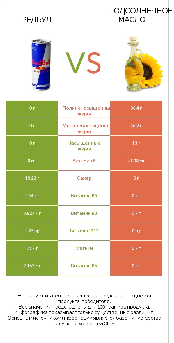 Редбул vs Подсолнечное масло infographic