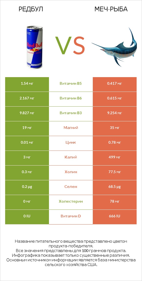 Редбул  vs Меч-рыба infographic