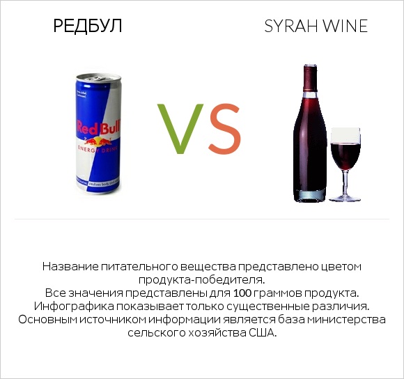 Редбул  vs Syrah wine infographic