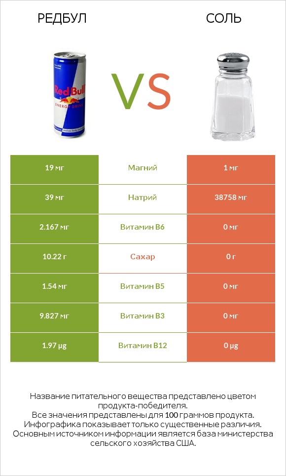 Редбул  vs Соль infographic