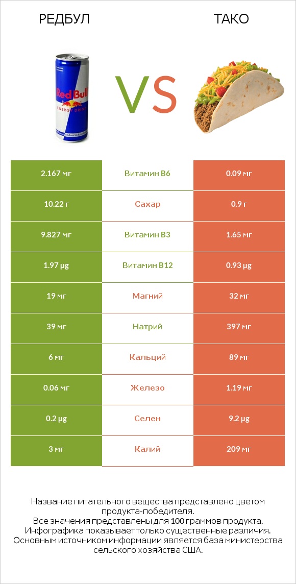 Редбул  vs Тако infographic
