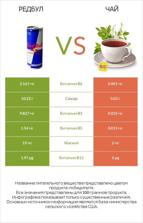 Редбул  vs Чай infographic