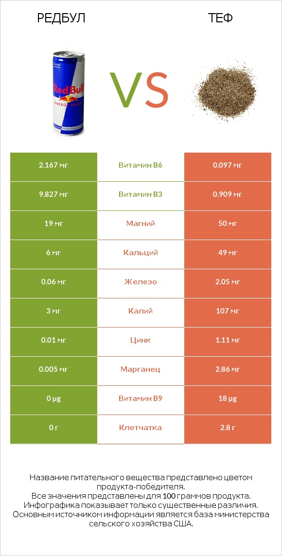 Редбул vs Теф infographic
