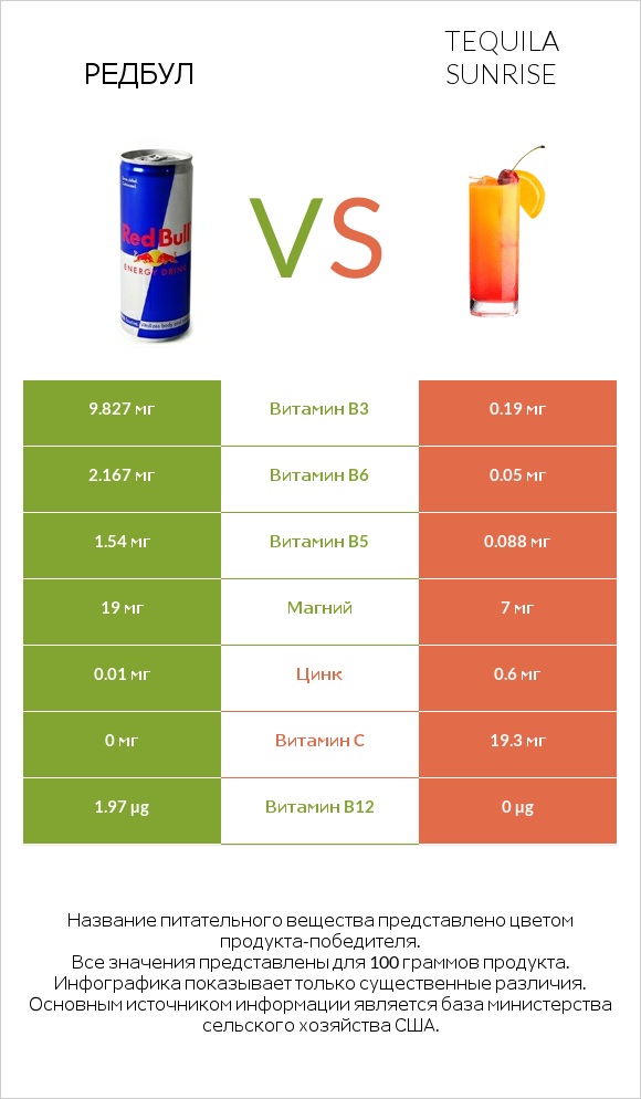 Редбул  vs Tequila sunrise infographic