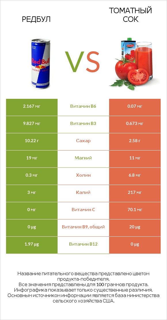 Редбул  vs Томатный сок infographic