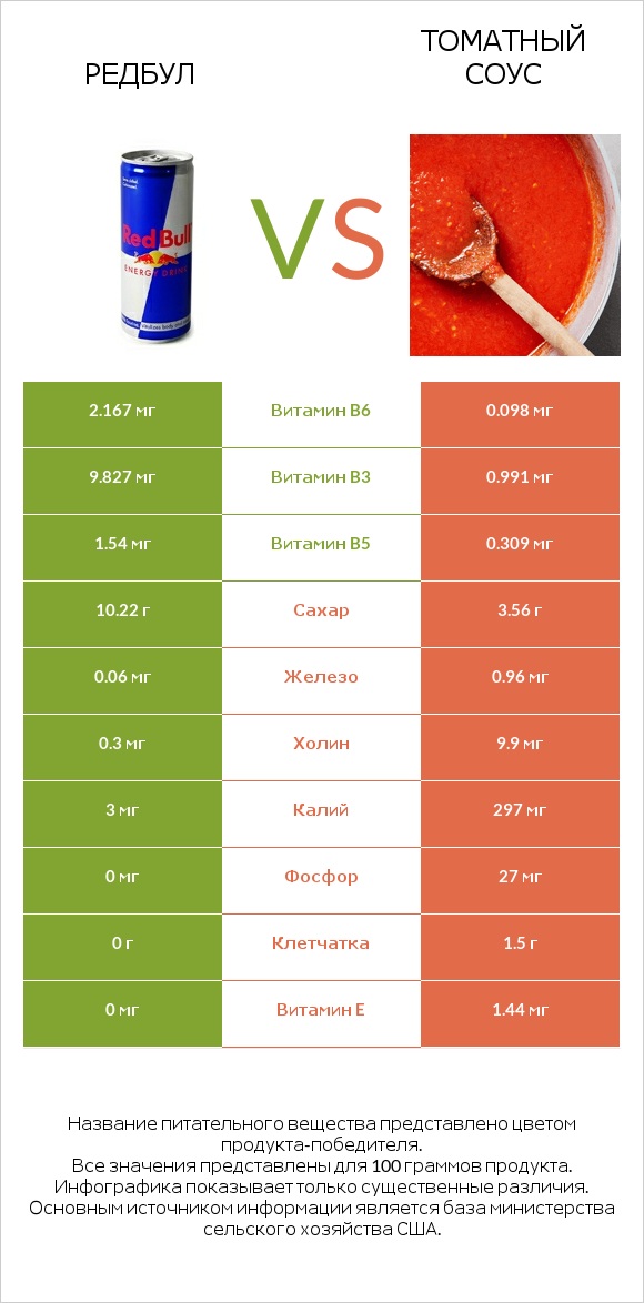 Редбул  vs Томатный соус infographic