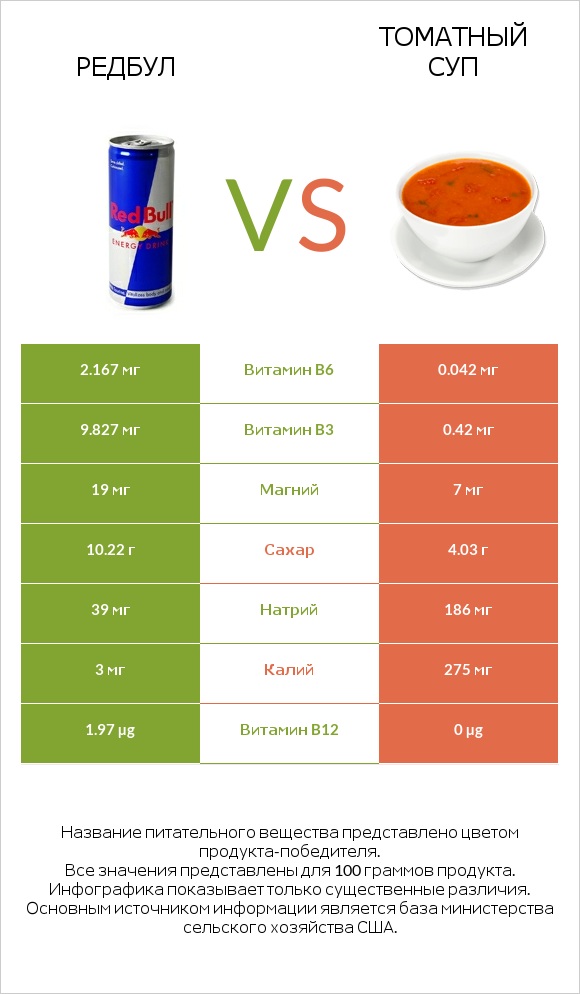 Редбул  vs Томатный суп infographic