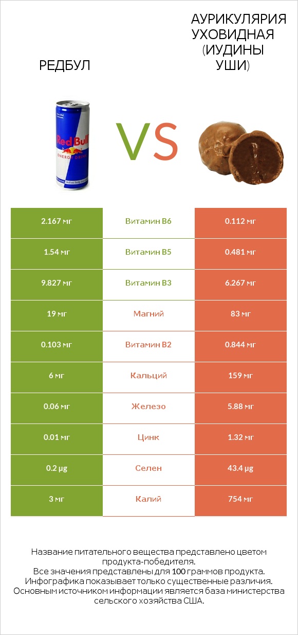 Редбул vs Аурикулярия уховидная (Иудины уши) infographic