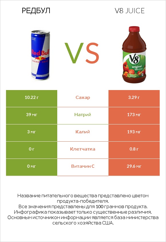 Редбул  vs V8 juice infographic
