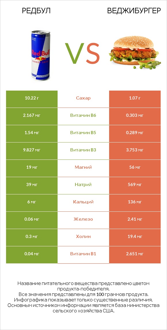 Редбул  vs Веджибургер infographic