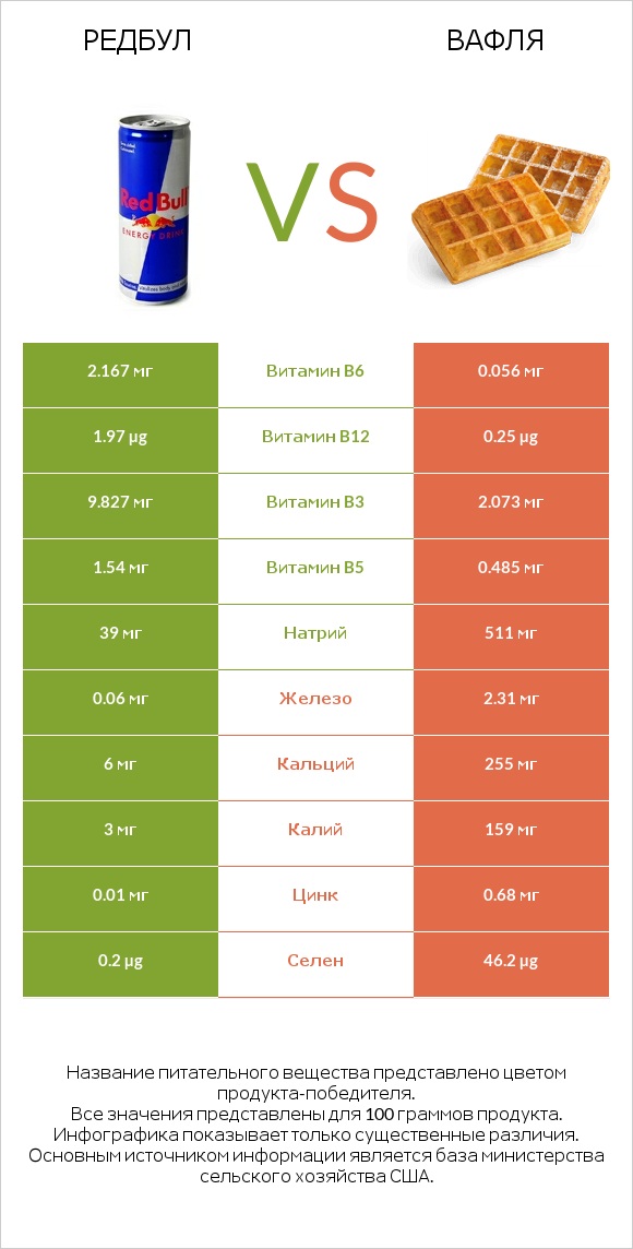 Редбул vs Вафля infographic