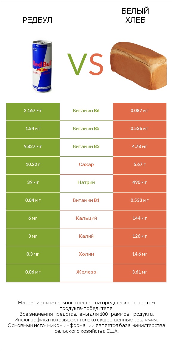 Редбул  vs Белый Хлеб infographic