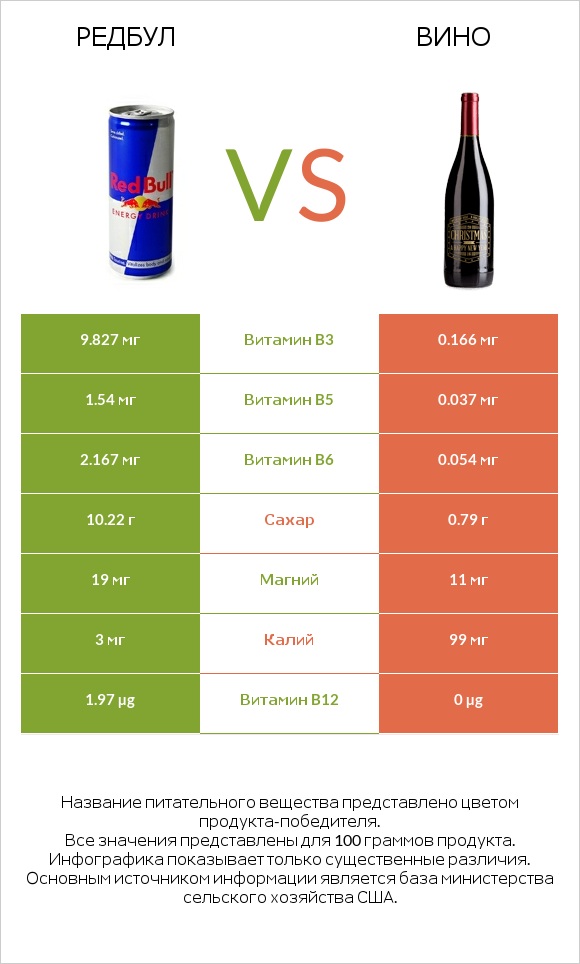 Редбул  vs Вино infographic