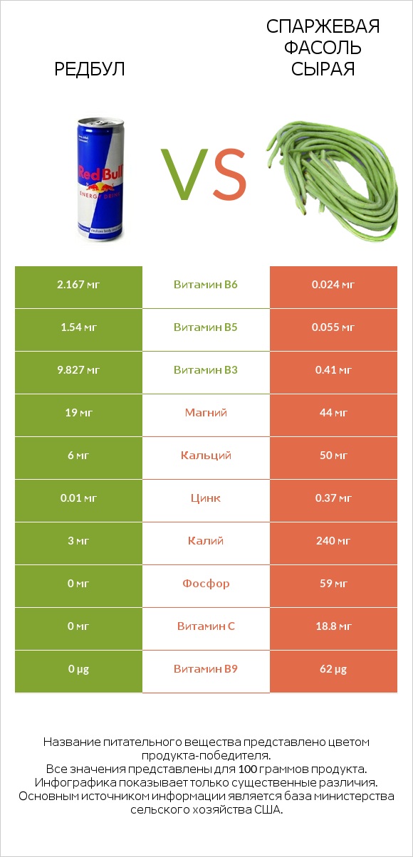 Редбул vs Спаржевая фасоль сырая infographic