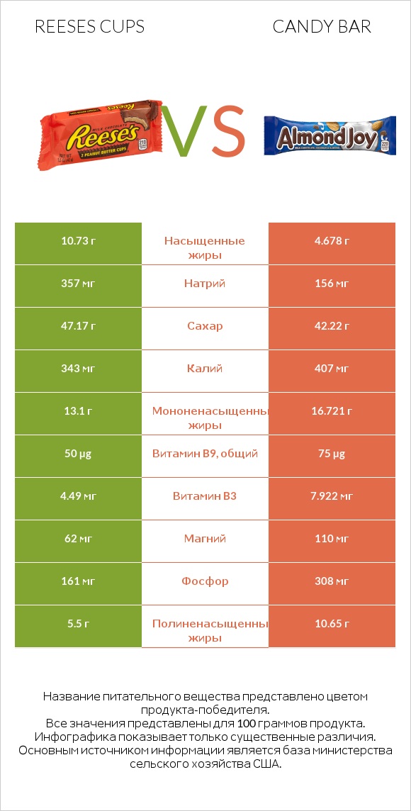 Reeses cups vs Candy bar infographic