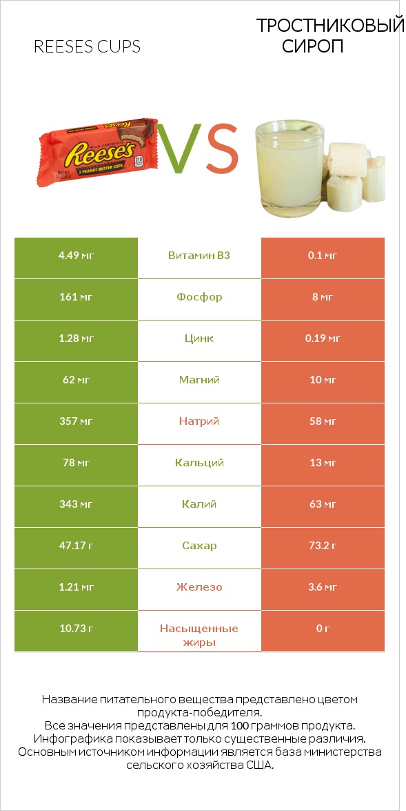 Reeses cups vs Тростниковый сироп infographic