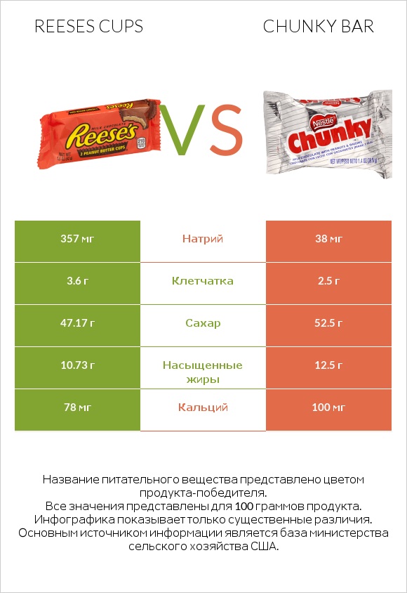 Reeses cups vs Chunky bar infographic