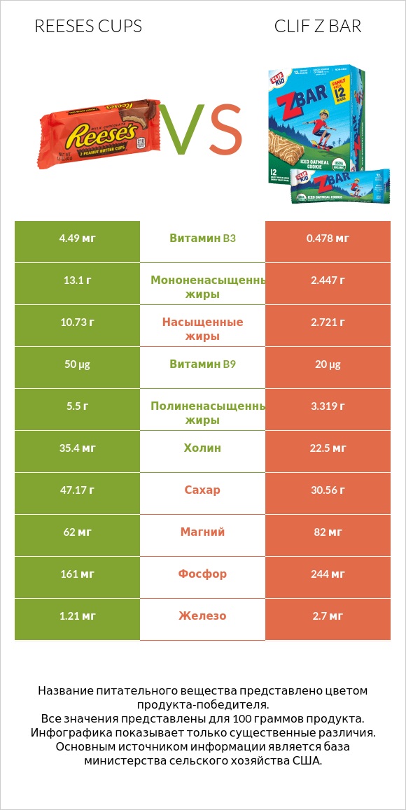 Reeses cups vs Clif Z bar infographic