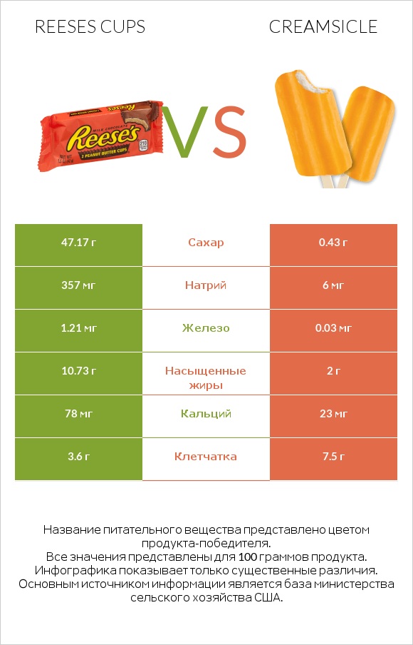 Reeses cups vs Creamsicle infographic