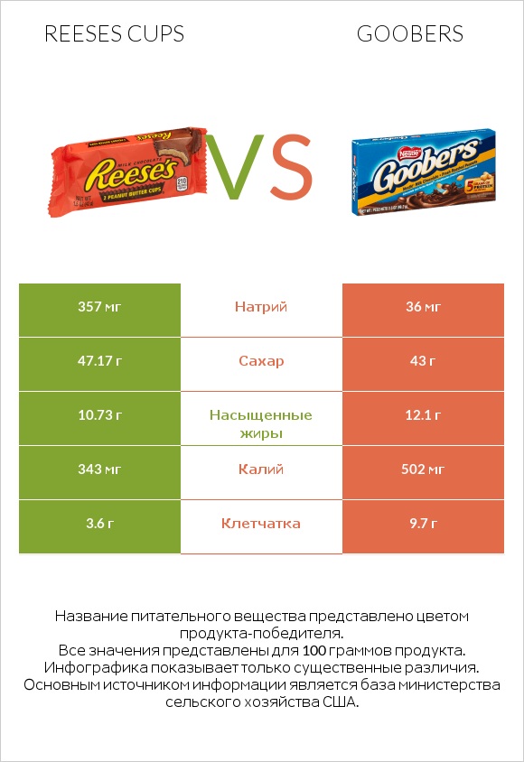 Reeses cups vs Goobers infographic