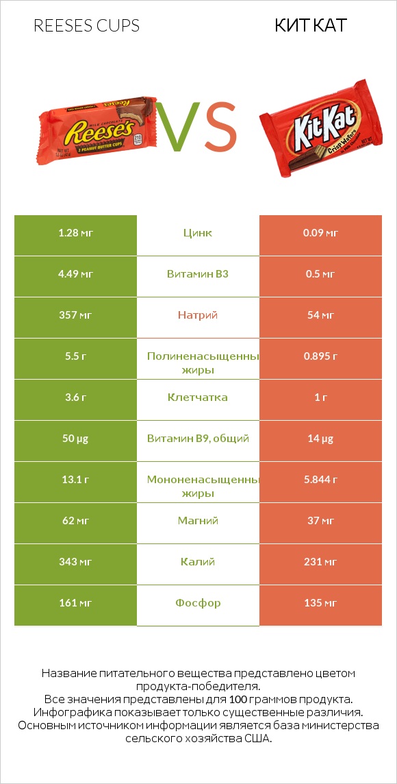 Reeses cups vs Кит Кат infographic