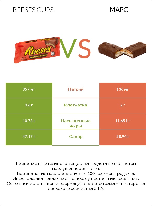 Reeses cups vs Марс infographic