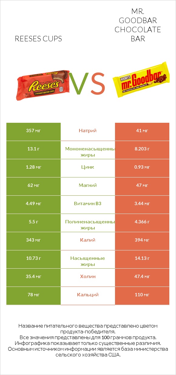 Reeses cups vs Mr. Goodbar infographic