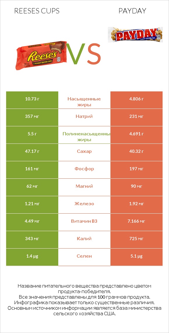 Reeses cups vs Payday infographic