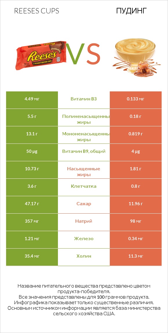 Reeses cups vs Пудинг infographic