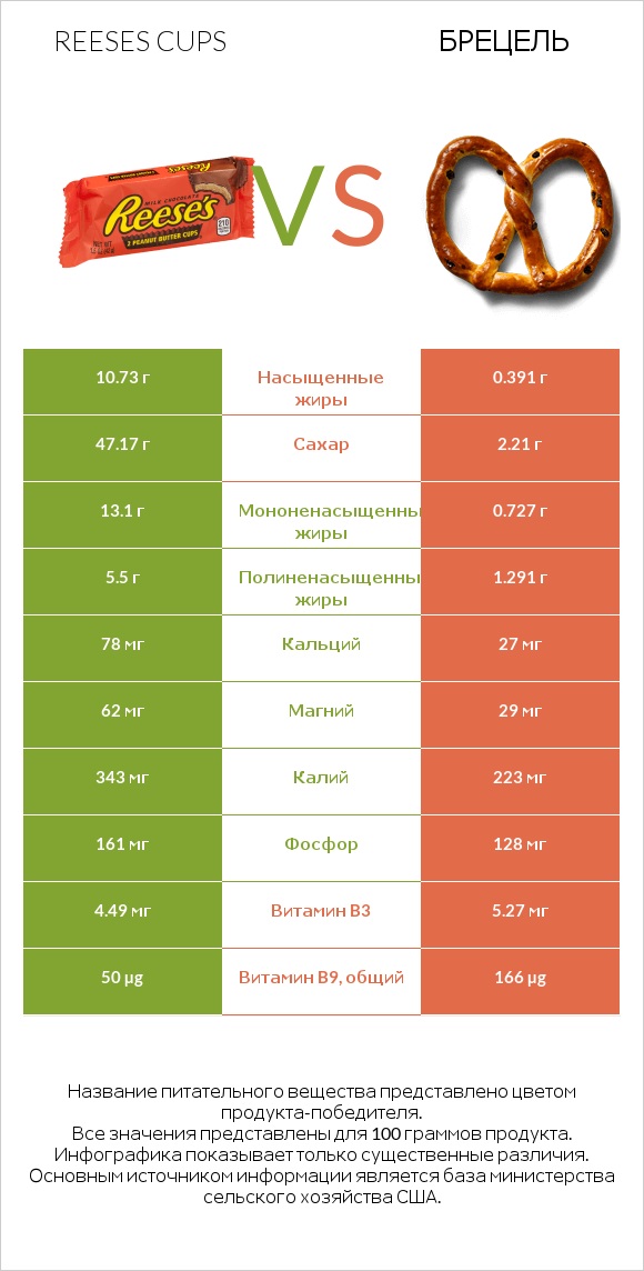 Reeses cups vs Брецель infographic