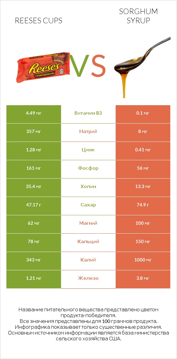 Reeses cups vs Sorghum syrup infographic