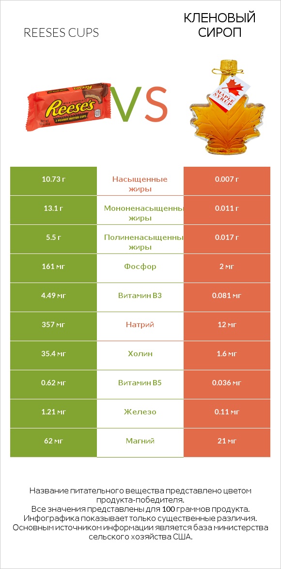 Reeses cups vs Кленовый сироп infographic