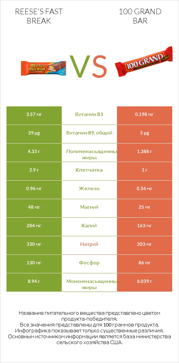 Reese's fast break vs 100 grand bar infographic