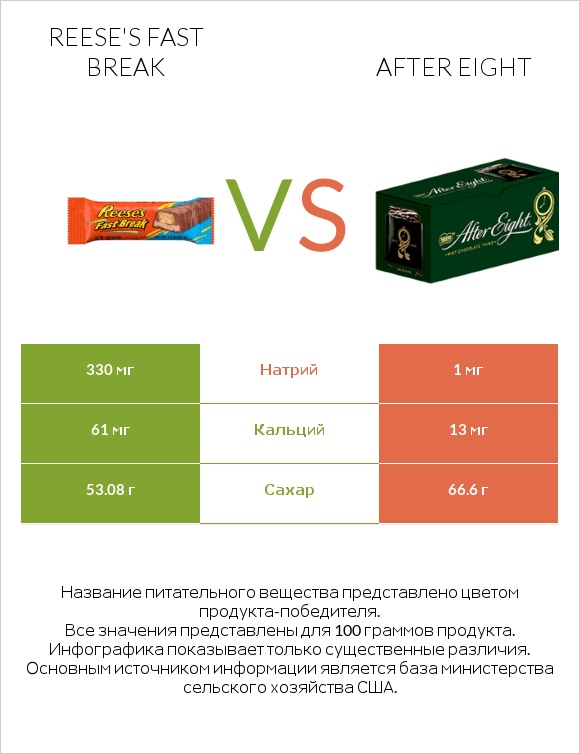 Reese's fast break vs After eight infographic