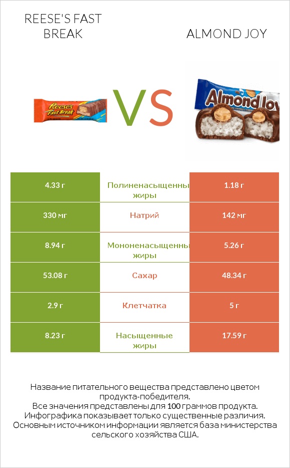 Reese's fast break vs Almond joy infographic