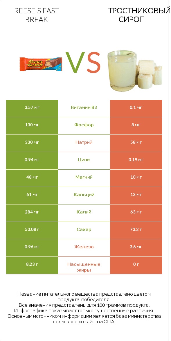 Reese's fast break vs Тростниковый сироп infographic