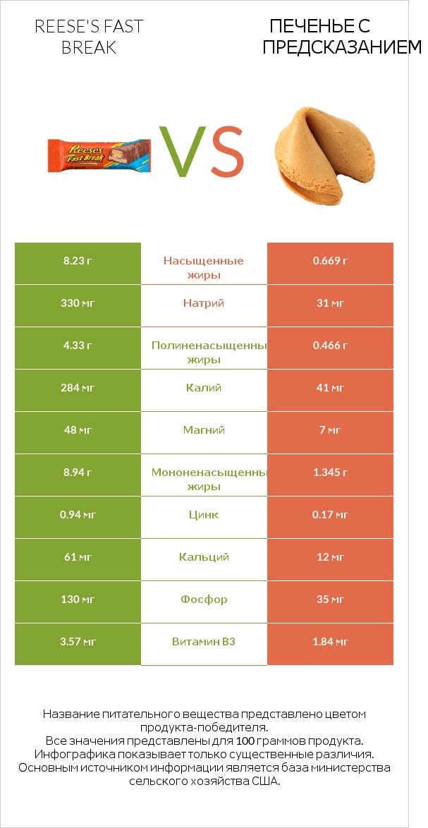 Reese's fast break vs Печенье с предсказанием infographic